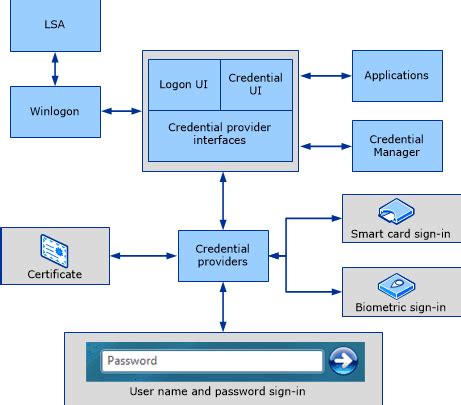 provider smart card windows|Smart Card Technical Reference .